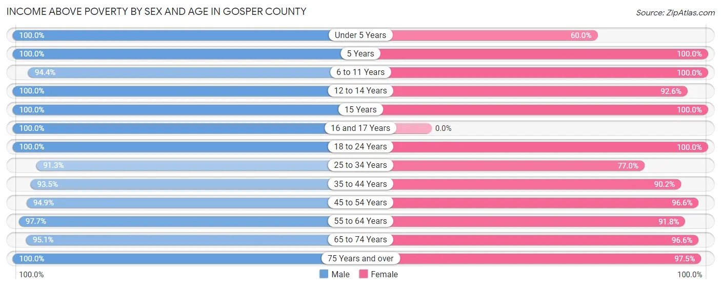 Income Above Poverty by Sex and Age in Gosper County