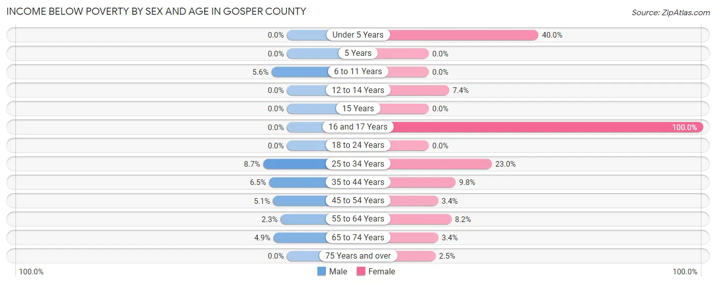 Income Below Poverty by Sex and Age in Gosper County