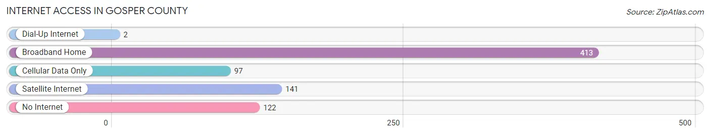 Internet Access in Gosper County