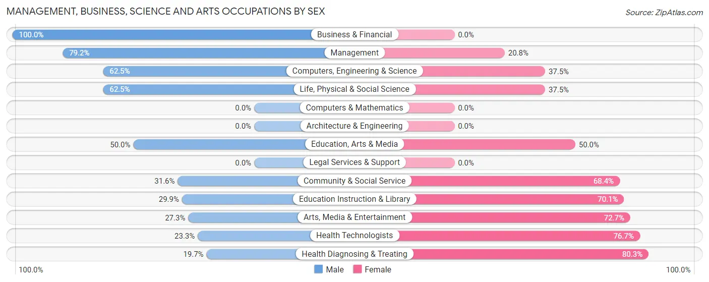 Management, Business, Science and Arts Occupations by Sex in Gosper County