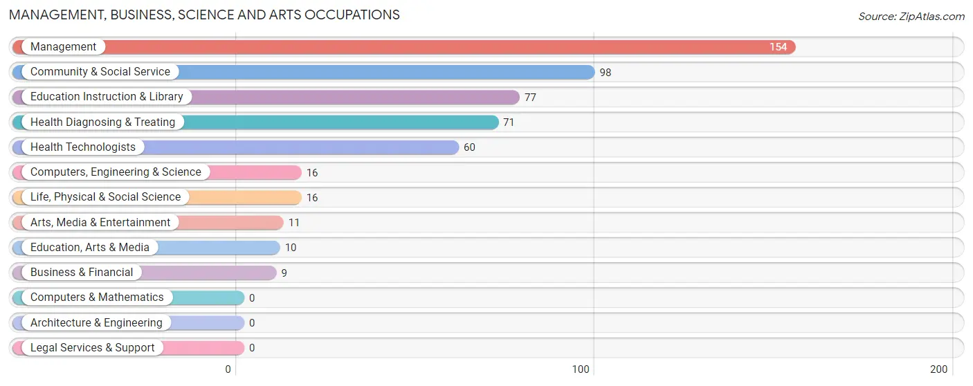 Management, Business, Science and Arts Occupations in Gosper County