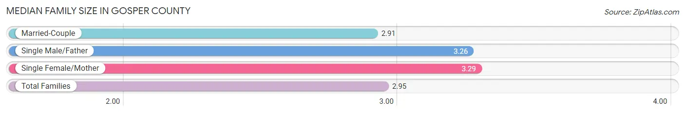 Median Family Size in Gosper County