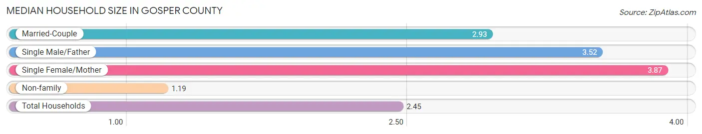Median Household Size in Gosper County