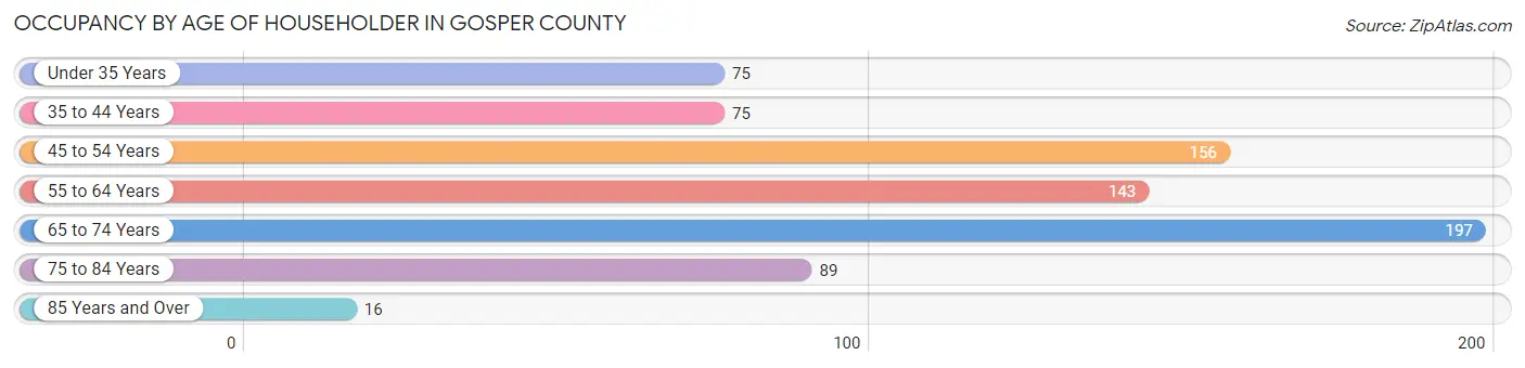 Occupancy by Age of Householder in Gosper County