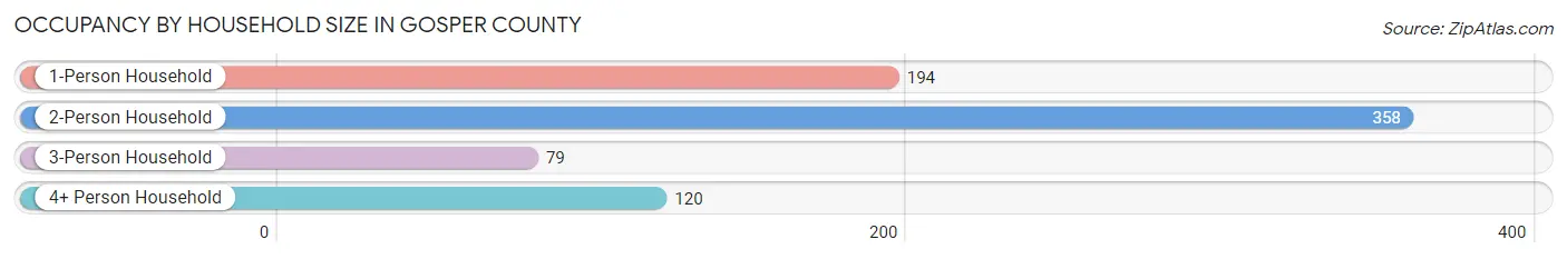 Occupancy by Household Size in Gosper County