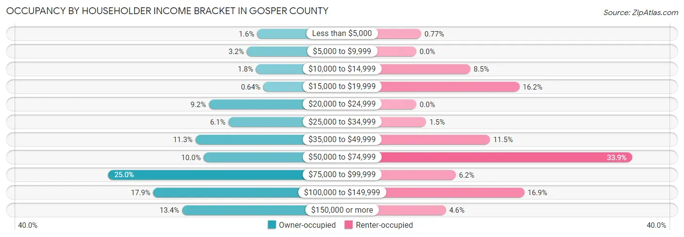 Occupancy by Householder Income Bracket in Gosper County