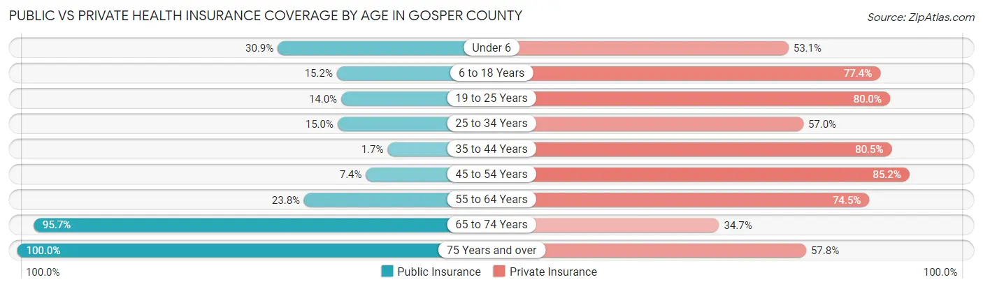 Public vs Private Health Insurance Coverage by Age in Gosper County