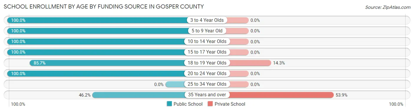 School Enrollment by Age by Funding Source in Gosper County