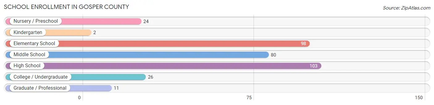 School Enrollment in Gosper County