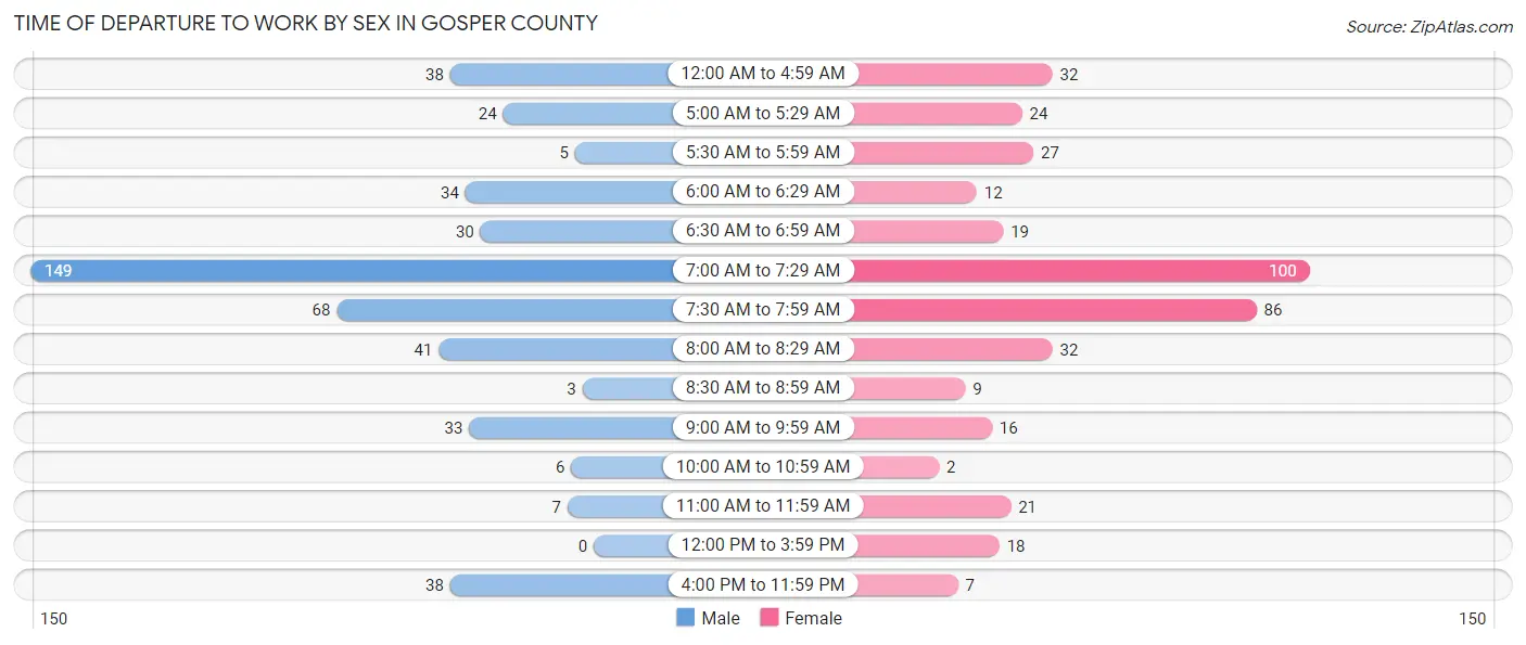Time of Departure to Work by Sex in Gosper County