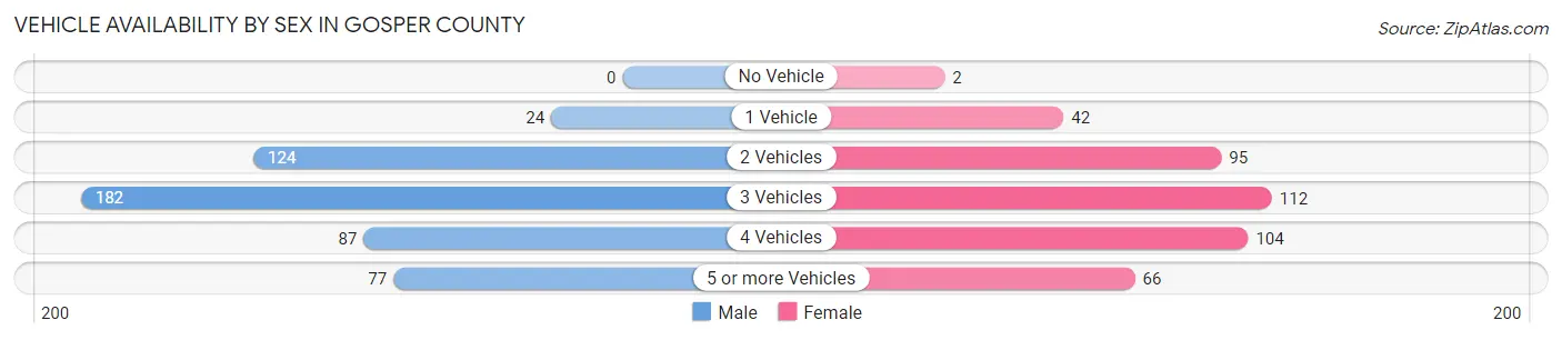 Vehicle Availability by Sex in Gosper County