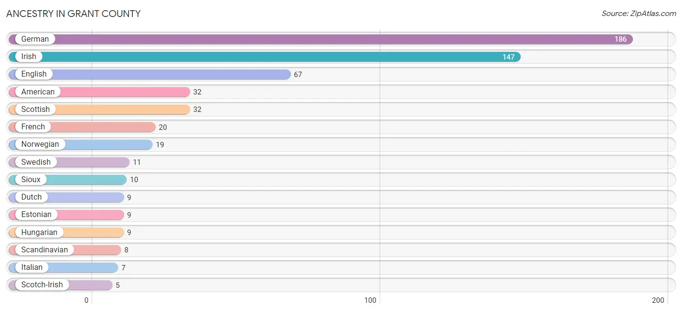 Ancestry in Grant County