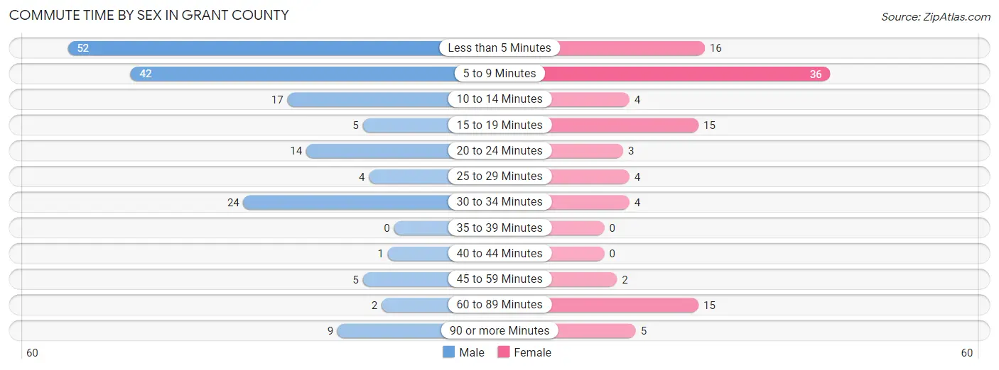Commute Time by Sex in Grant County