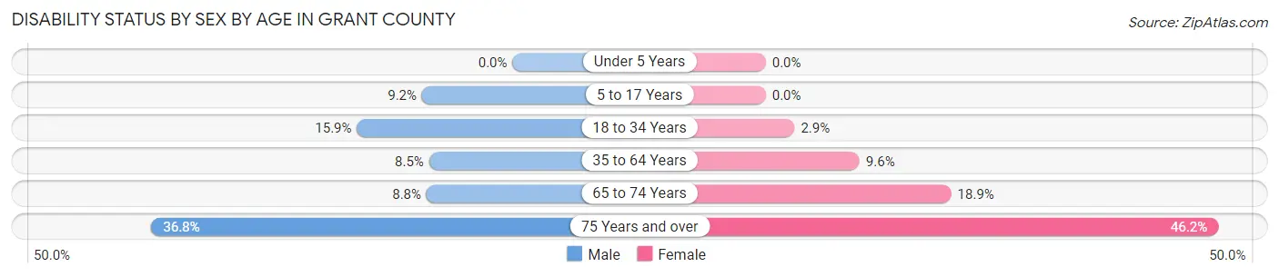 Disability Status by Sex by Age in Grant County