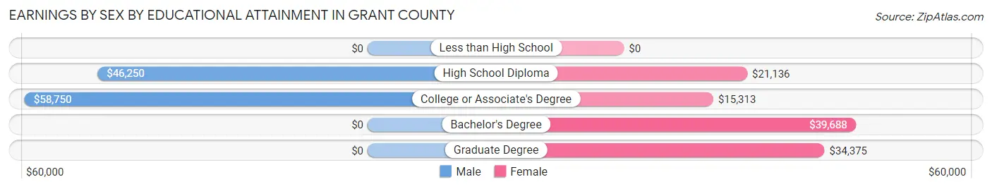 Earnings by Sex by Educational Attainment in Grant County