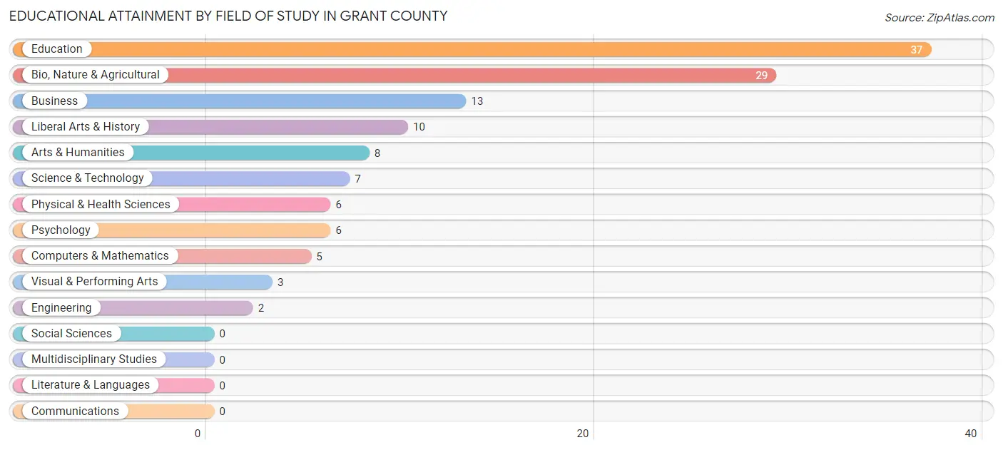 Educational Attainment by Field of Study in Grant County