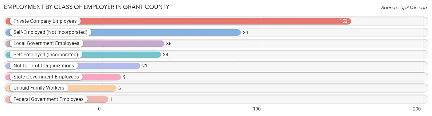Employment by Class of Employer in Grant County