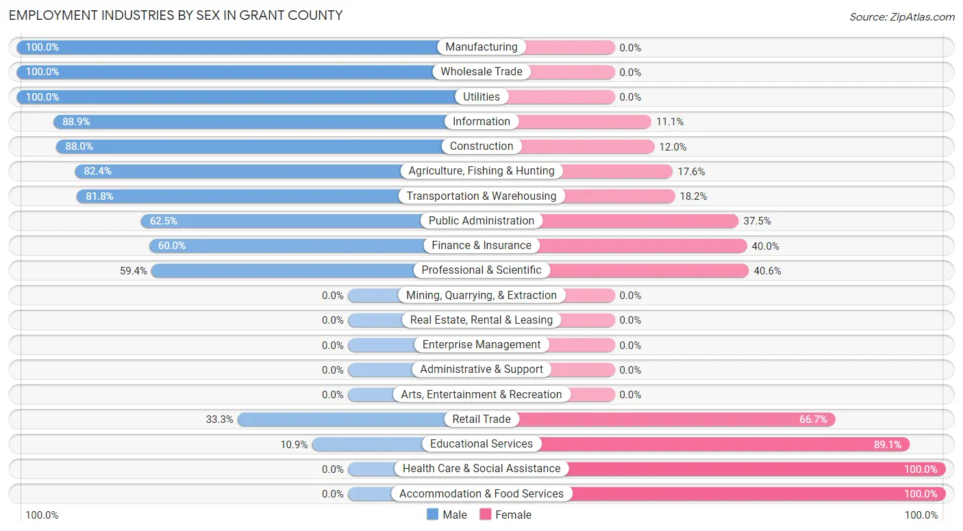 Employment Industries by Sex in Grant County