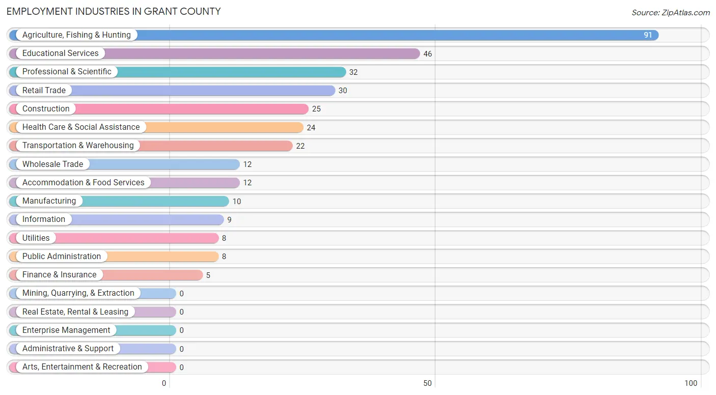 Employment Industries in Grant County