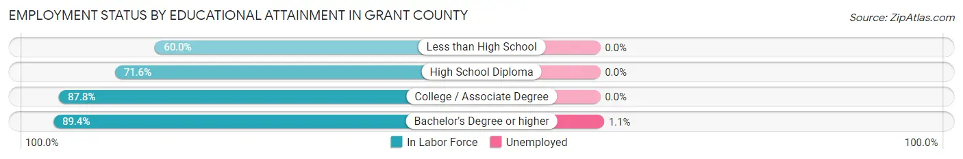 Employment Status by Educational Attainment in Grant County