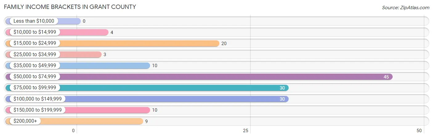 Family Income Brackets in Grant County