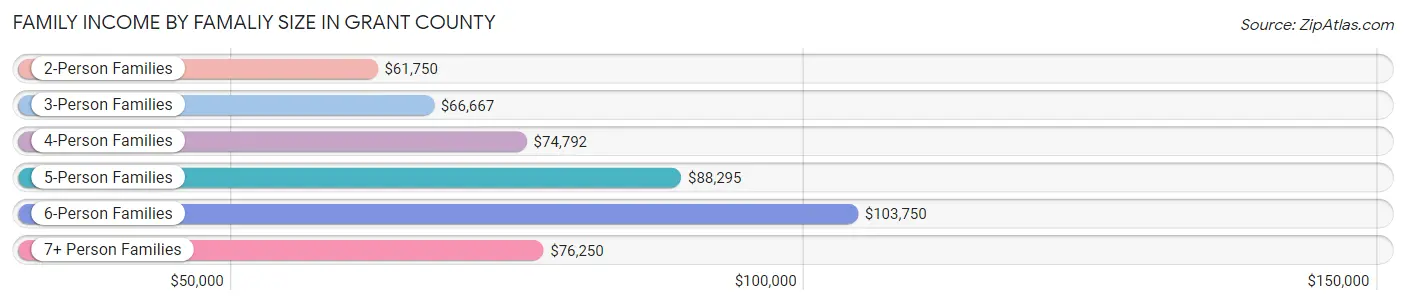 Family Income by Famaliy Size in Grant County