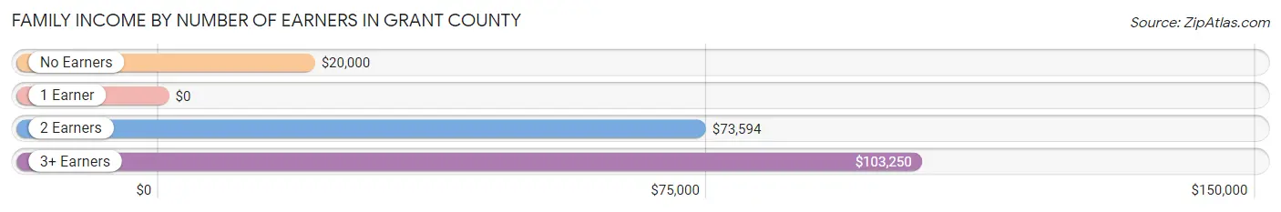 Family Income by Number of Earners in Grant County