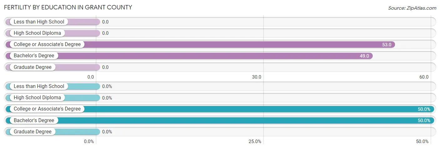 Female Fertility by Education Attainment in Grant County
