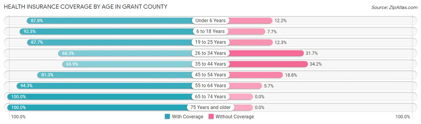 Health Insurance Coverage by Age in Grant County