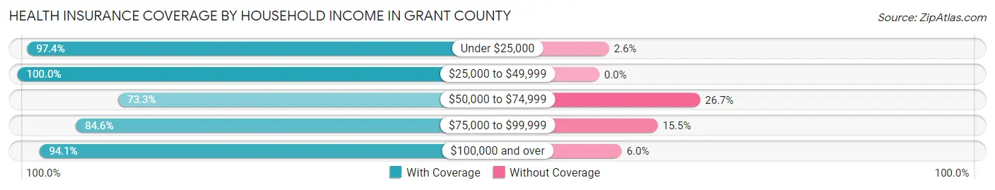 Health Insurance Coverage by Household Income in Grant County
