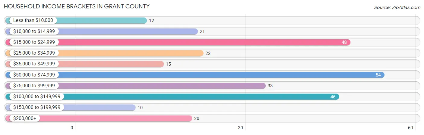 Household Income Brackets in Grant County