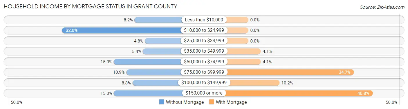 Household Income by Mortgage Status in Grant County