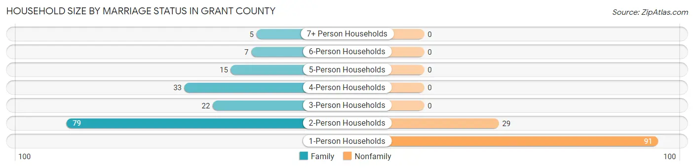 Household Size by Marriage Status in Grant County