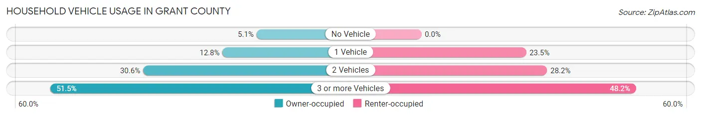 Household Vehicle Usage in Grant County