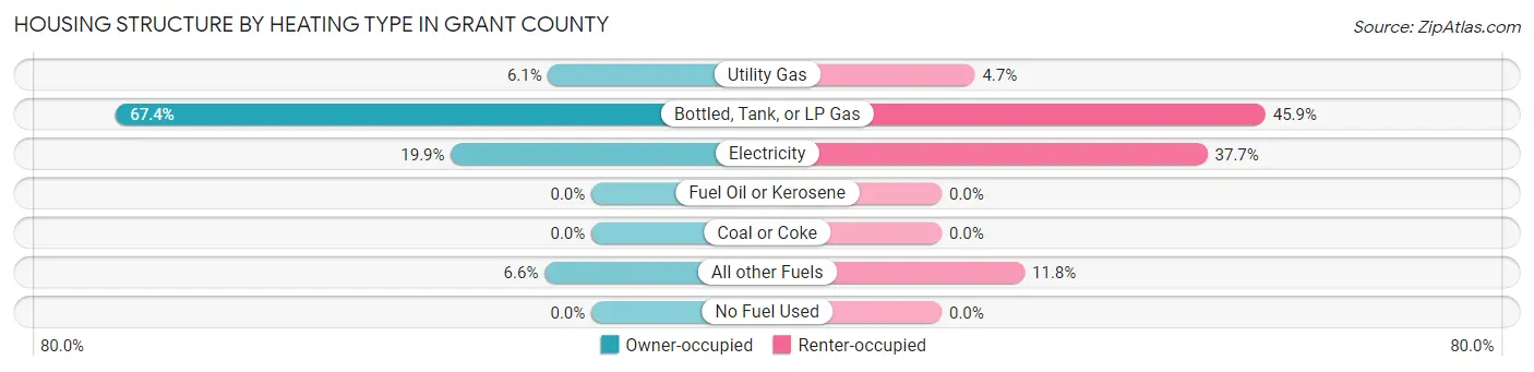 Housing Structure by Heating Type in Grant County