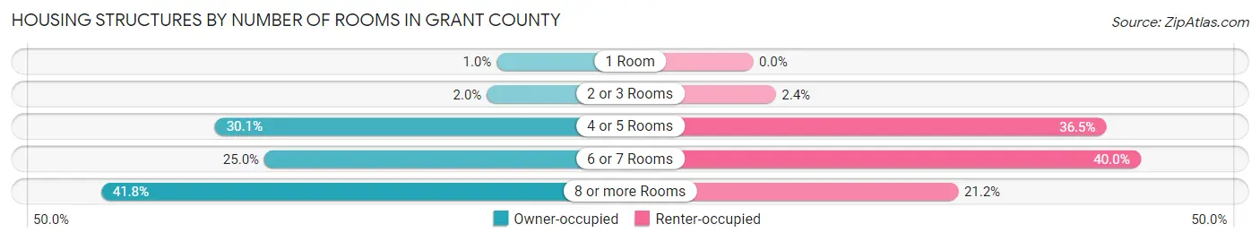 Housing Structures by Number of Rooms in Grant County