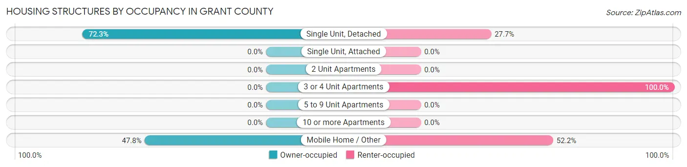Housing Structures by Occupancy in Grant County