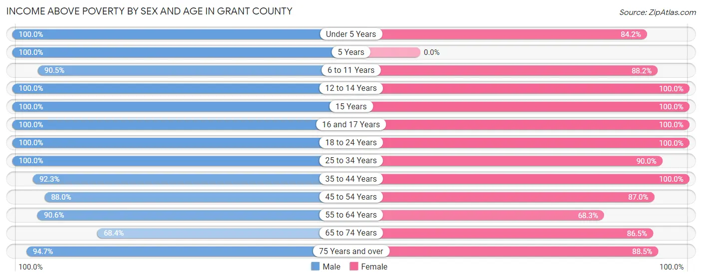 Income Above Poverty by Sex and Age in Grant County