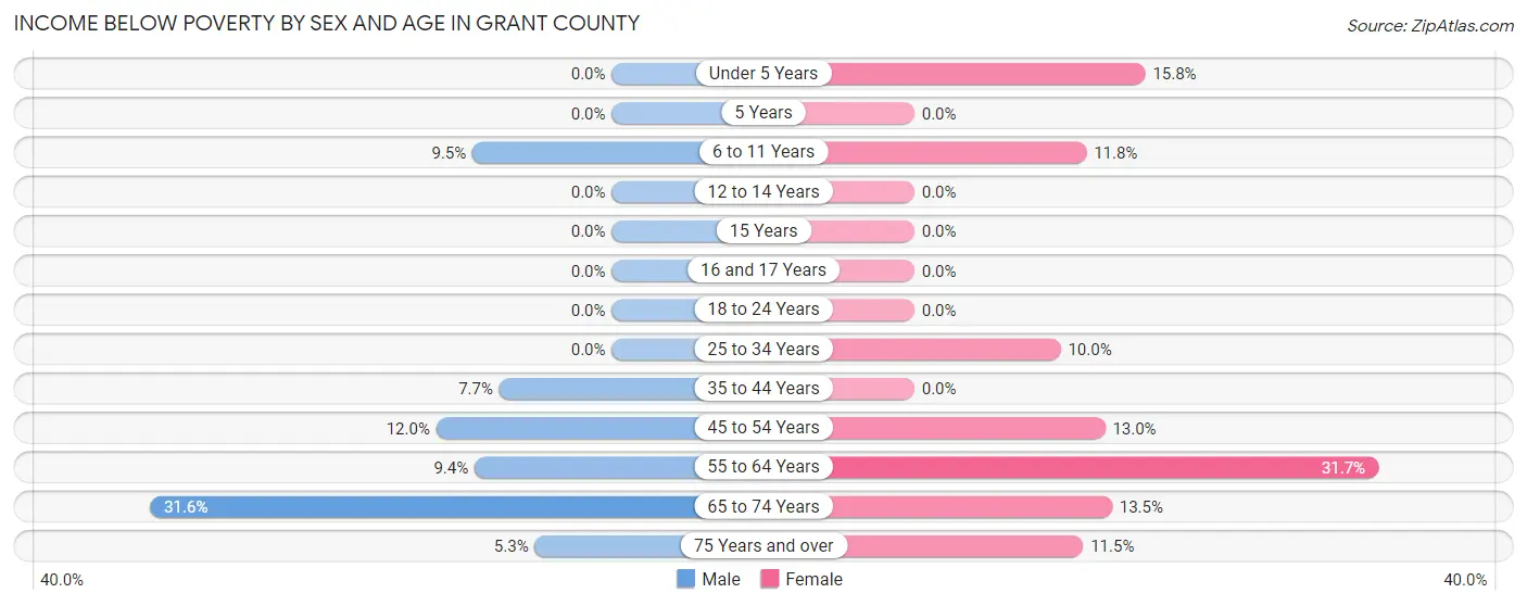 Income Below Poverty by Sex and Age in Grant County