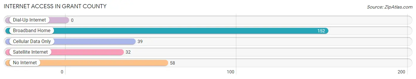 Internet Access in Grant County