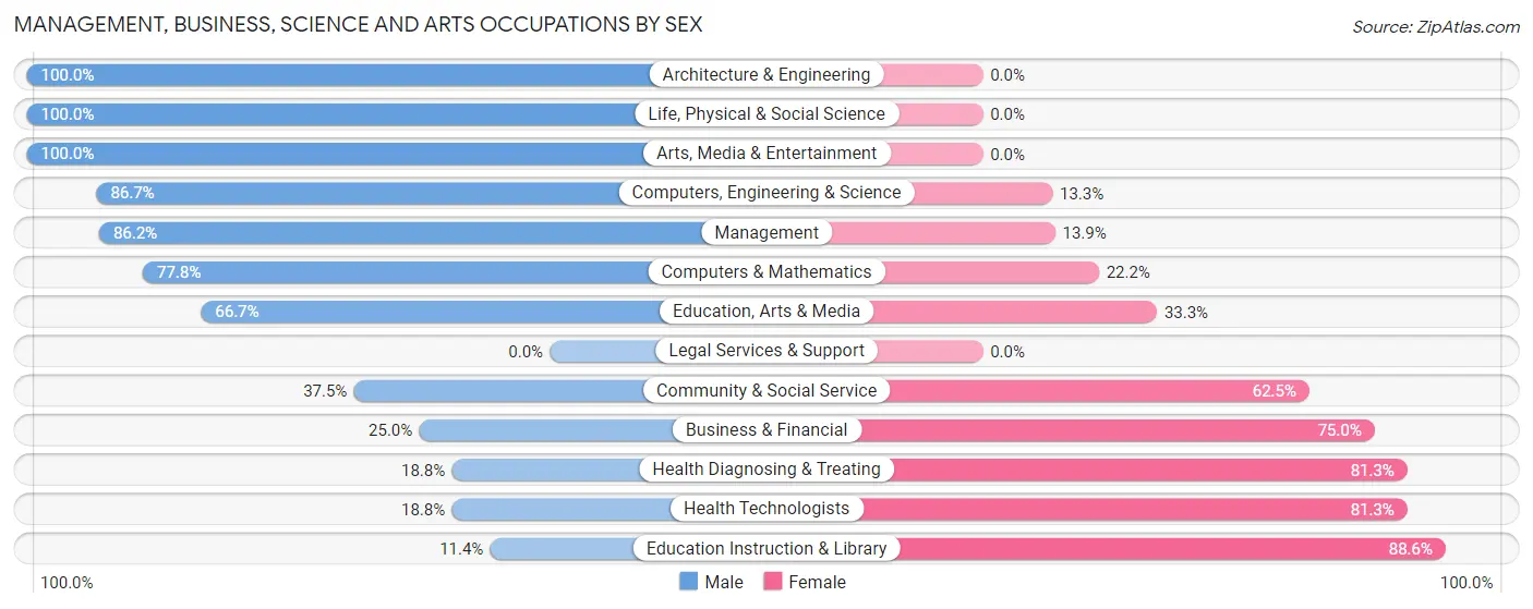 Management, Business, Science and Arts Occupations by Sex in Grant County