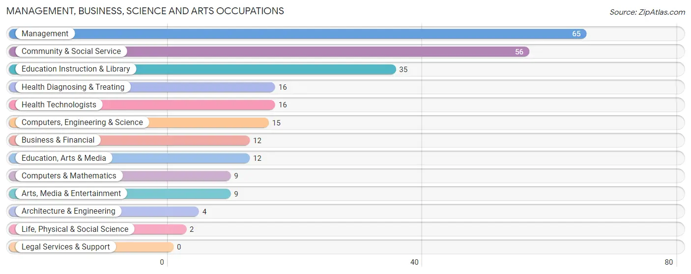 Management, Business, Science and Arts Occupations in Grant County