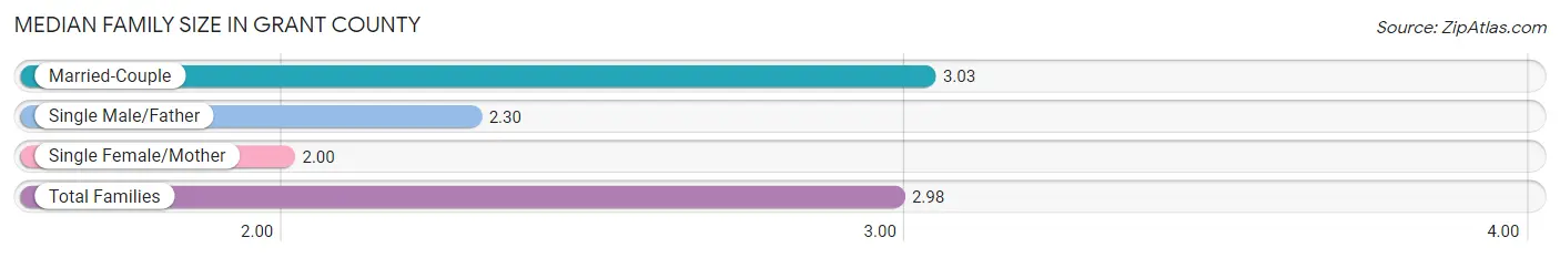 Median Family Size in Grant County