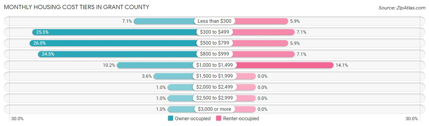 Monthly Housing Cost Tiers in Grant County