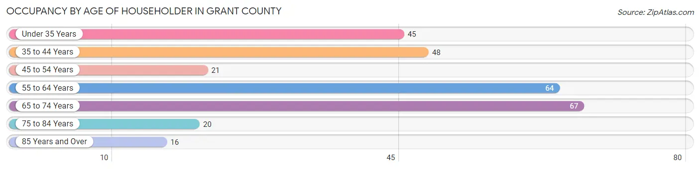 Occupancy by Age of Householder in Grant County