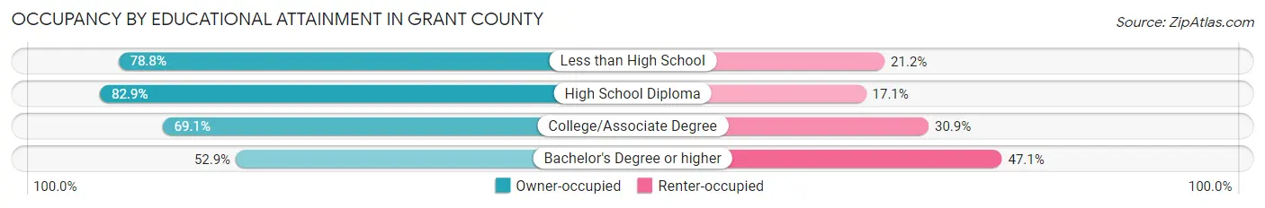 Occupancy by Educational Attainment in Grant County