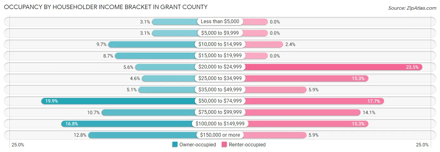 Occupancy by Householder Income Bracket in Grant County