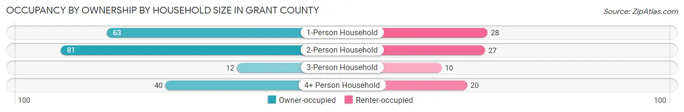 Occupancy by Ownership by Household Size in Grant County