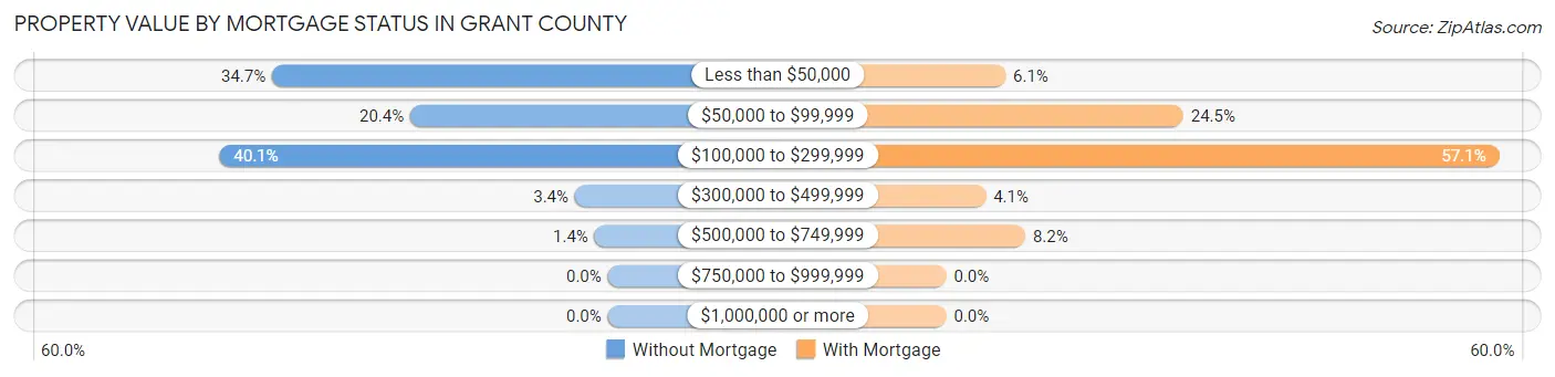 Property Value by Mortgage Status in Grant County