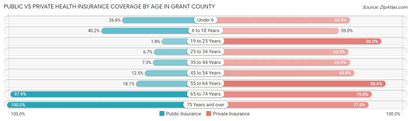 Public vs Private Health Insurance Coverage by Age in Grant County